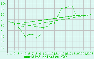 Courbe de l'humidit relative pour Hohenpeissenberg