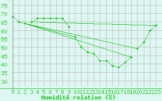 Courbe de l'humidit relative pour Nmes - Garons (30)