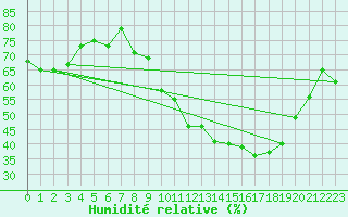 Courbe de l'humidit relative pour Chteau-Chinon (58)