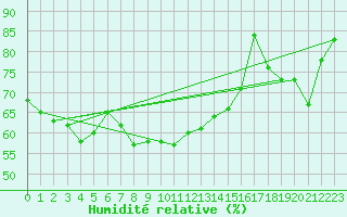 Courbe de l'humidit relative pour Oppdal-Bjorke