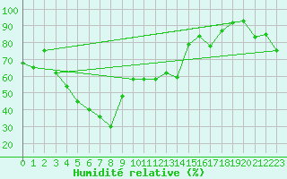 Courbe de l'humidit relative pour Monte Rosa