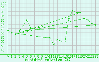 Courbe de l'humidit relative pour Wijk Aan Zee Aws