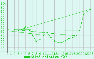 Courbe de l'humidit relative pour Sion (Sw)