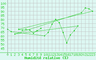 Courbe de l'humidit relative pour Aberporth