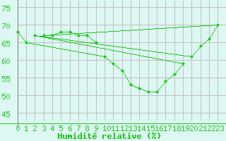 Courbe de l'humidit relative pour Cabestany (66)