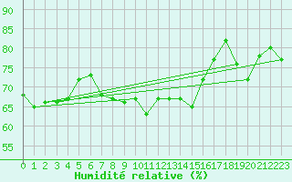 Courbe de l'humidit relative pour Monte Cimone