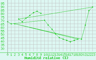 Courbe de l'humidit relative pour Buzenol (Be)