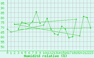 Courbe de l'humidit relative pour Ploudalmezeau (29)