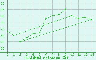 Courbe de l'humidit relative pour Edson Climate