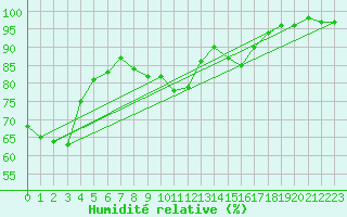 Courbe de l'humidit relative pour Arosa