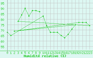 Courbe de l'humidit relative pour Landvik