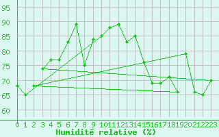 Courbe de l'humidit relative pour Bares