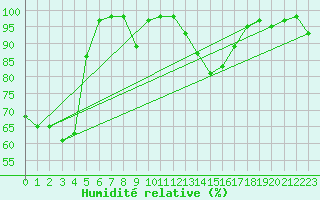 Courbe de l'humidit relative pour Stoetten