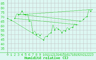 Courbe de l'humidit relative pour Palma De Mallorca / Son San Juan