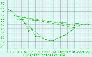 Courbe de l'humidit relative pour Cavalaire-sur-Mer (83)