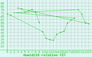 Courbe de l'humidit relative pour Koksijde (Be)