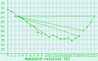 Courbe de l'humidit relative pour Malung A