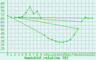 Courbe de l'humidit relative pour Cevio (Sw)