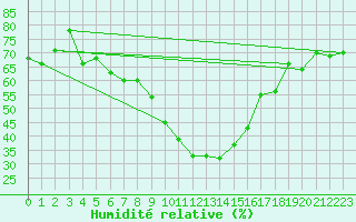 Courbe de l'humidit relative pour Scuol