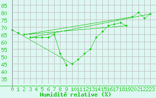 Courbe de l'humidit relative pour Llanes
