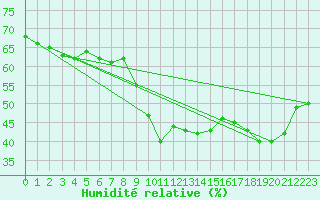 Courbe de l'humidit relative pour Santa Maria, Val Mestair