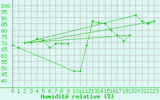 Courbe de l'humidit relative pour Pully-Lausanne (Sw)