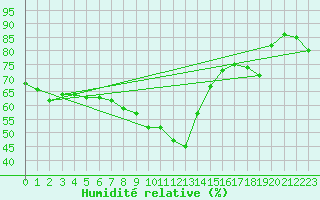 Courbe de l'humidit relative pour Rax / Seilbahn-Bergstat