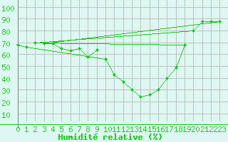 Courbe de l'humidit relative pour Lisbonne (Po)