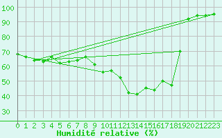 Courbe de l'humidit relative pour Lons-le-Saunier (39)