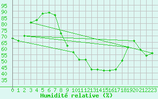 Courbe de l'humidit relative pour Lille (59)