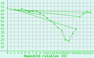 Courbe de l'humidit relative pour Carrion de Calatrava (Esp)