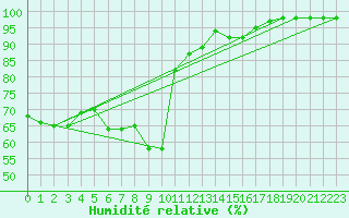 Courbe de l'humidit relative pour Zinnwald-Georgenfeld