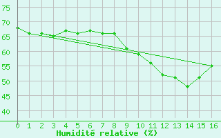 Courbe de l'humidit relative pour Boulc (26)