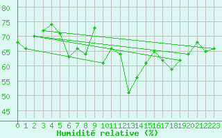 Courbe de l'humidit relative pour Cap Cpet (83)