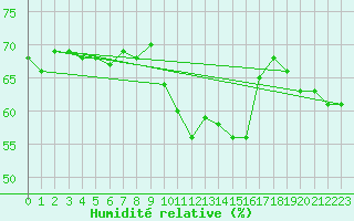 Courbe de l'humidit relative pour Brest (29)