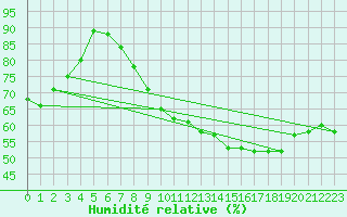 Courbe de l'humidit relative pour Belfort-Dorans (90)