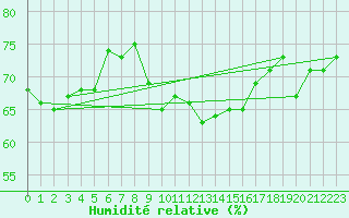 Courbe de l'humidit relative pour Gschenen