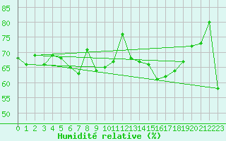 Courbe de l'humidit relative pour Ploumanac'h (22)
