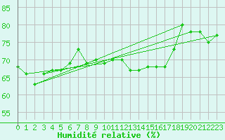 Courbe de l'humidit relative pour Saint Catherine's Point