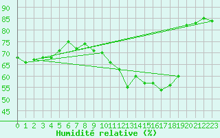 Courbe de l'humidit relative pour Le Touquet (62)