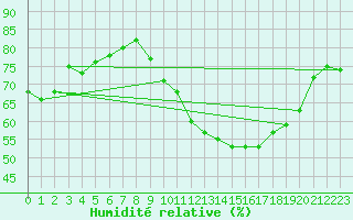 Courbe de l'humidit relative pour Narbonne-Ouest (11)