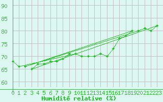 Courbe de l'humidit relative pour Bremervoerde