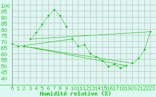 Courbe de l'humidit relative pour Gourdon (46)