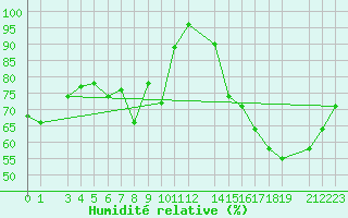 Courbe de l'humidit relative pour Mont-Rigi (Be)