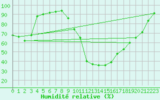 Courbe de l'humidit relative pour Le Luc - Cannet des Maures (83)