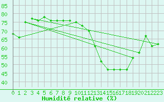 Courbe de l'humidit relative pour Trysil Vegstasjon