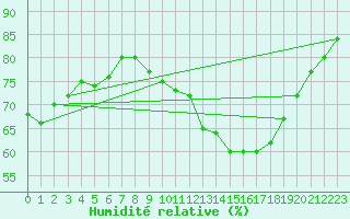 Courbe de l'humidit relative pour Rouen (76)