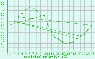 Courbe de l'humidit relative pour Alenon (61)