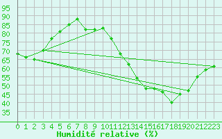 Courbe de l'humidit relative pour Ile de Groix (56)
