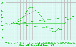 Courbe de l'humidit relative pour Albi (81)